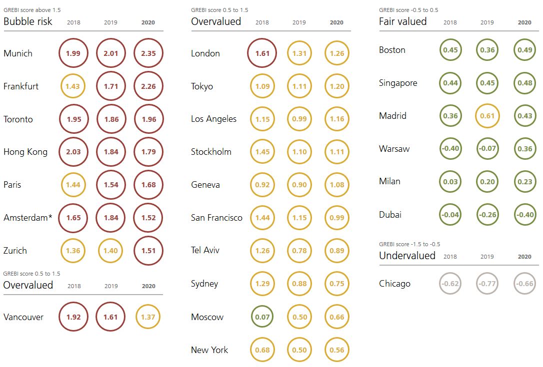 UBS Ranking 2020 - real estate bubble Frankfurt