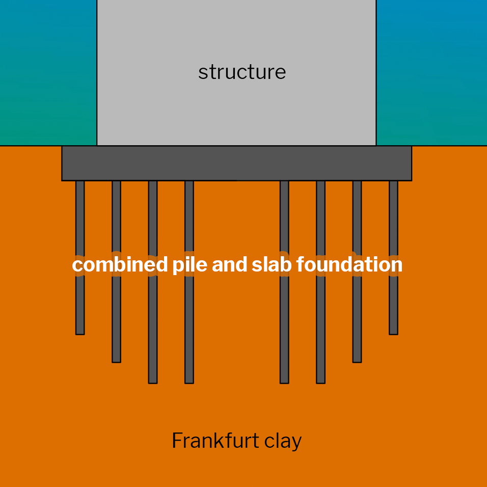 Combined pile and slab foundations of Frankfurt skyscrapers - definition KPP