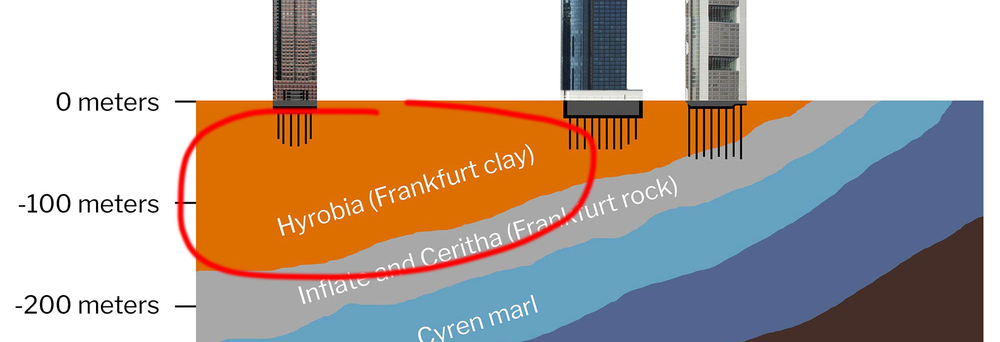 What is the Frankfurt clay?