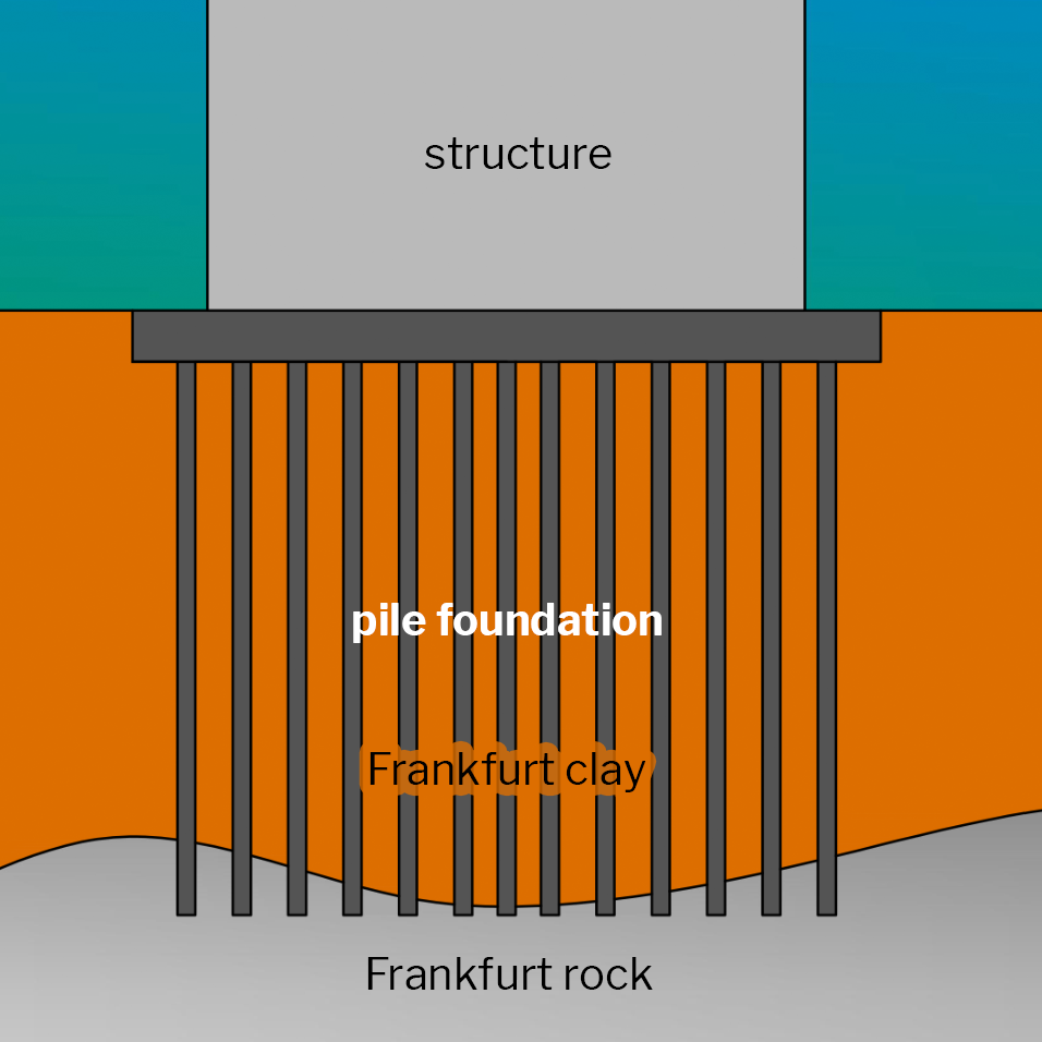 Pile foundation definition - tall building foundations in Frankurt - skyscraper foundation type