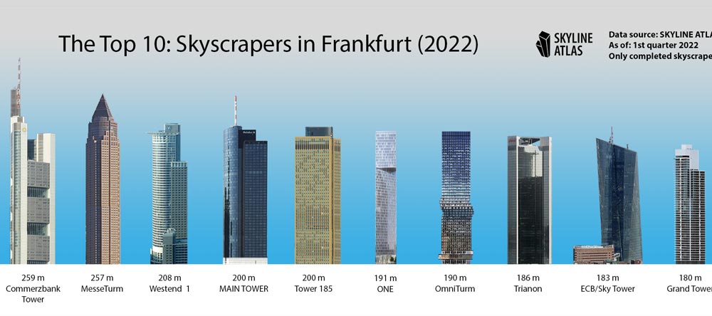 Height comparison of tall buildings in Frankfurt 2020 - Tallest skyscrapers in Germany
